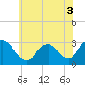New Gretna tide chart for Friday, June 3, 2022