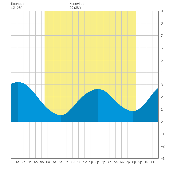 New Gretna tide chart for Saturday, June 4, 2022