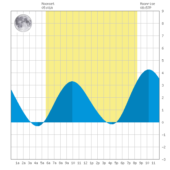 New Gretna tide chart for Wednesday, July 13, 2022