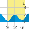 New Gretna tide chart for Friday, July 1, 2022