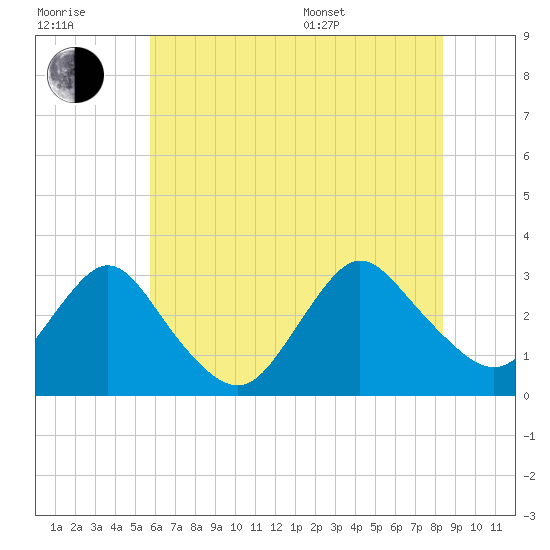 New Gretna tide chart for Wednesday, July 20, 2022