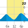 New Gretna tide chart for Friday, July 22, 2022