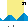New Gretna tide chart for Monday, July 25, 2022