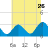 New Gretna tide chart for Tuesday, July 26, 2022