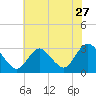 New Gretna tide chart for Wednesday, July 27, 2022