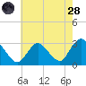 New Gretna tide chart for Thursday, July 28, 2022