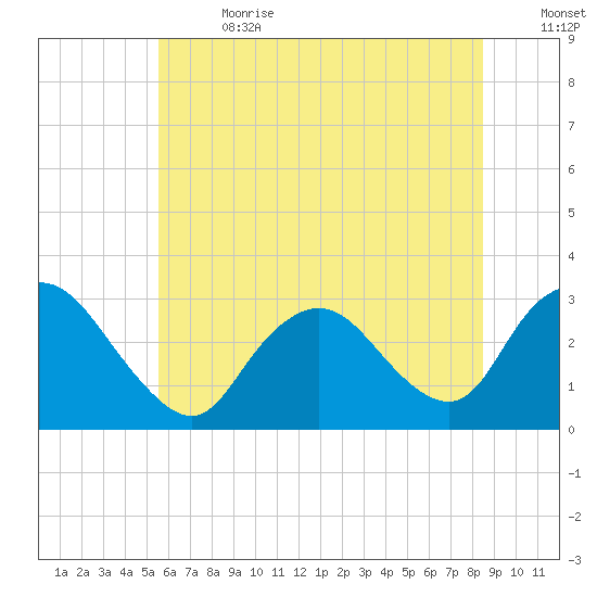 New Gretna tide chart for Saturday, July 2, 2022