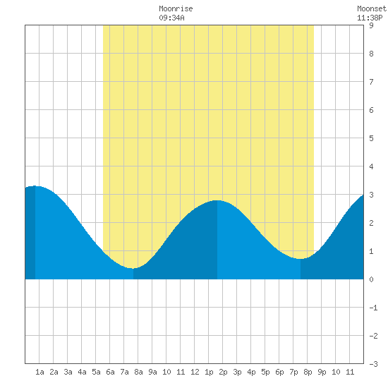 New Gretna tide chart for Sunday, July 3, 2022