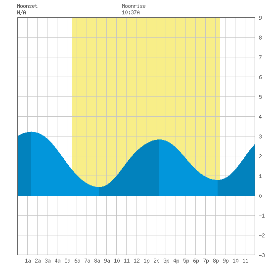 New Gretna tide chart for Monday, July 4, 2022
