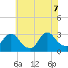 New Gretna tide chart for Thursday, July 7, 2022