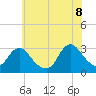 New Gretna tide chart for Friday, July 8, 2022