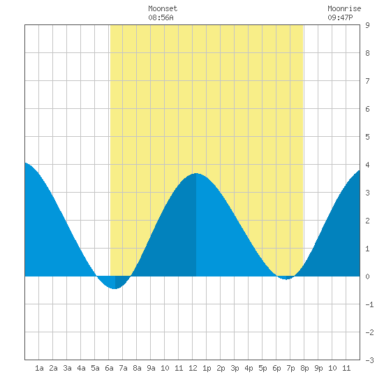 New Gretna tide chart for Sunday, August 14, 2022