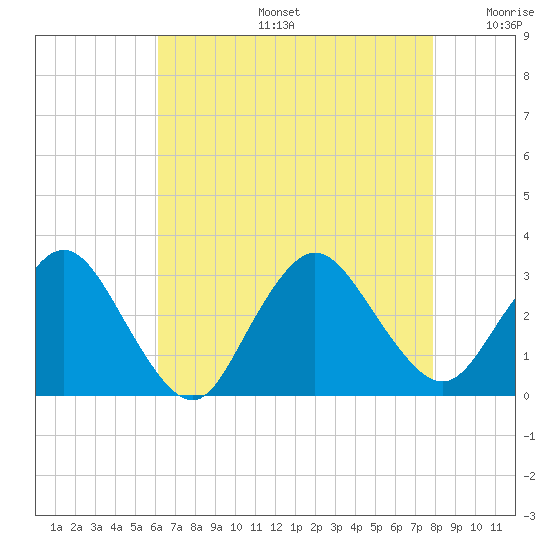 New Gretna tide chart for Tuesday, August 16, 2022
