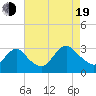 New Gretna tide chart for Friday, August 19, 2022