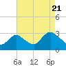 New Gretna tide chart for Sunday, August 21, 2022
