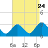 New Gretna tide chart for Wednesday, August 24, 2022