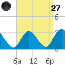 New Gretna tide chart for Saturday, August 27, 2022