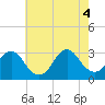 New Gretna tide chart for Thursday, August 4, 2022