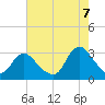 New Gretna tide chart for Sunday, August 7, 2022