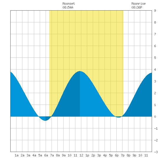New Gretna tide chart for Monday, September 12, 2022