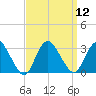 New Gretna tide chart for Monday, September 12, 2022