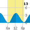 New Gretna tide chart for Tuesday, September 13, 2022