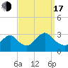 New Gretna tide chart for Saturday, September 17, 2022