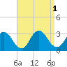 New Gretna tide chart for Thursday, September 1, 2022