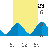 New Gretna tide chart for Friday, September 23, 2022