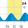 New Gretna tide chart for Saturday, September 24, 2022