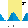 New Gretna tide chart for Tuesday, September 27, 2022