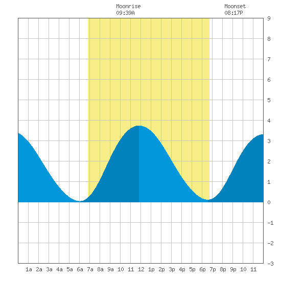 New Gretna tide chart for Wednesday, September 28, 2022