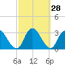 New Gretna tide chart for Wednesday, September 28, 2022