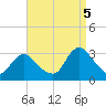 New Gretna tide chart for Monday, September 5, 2022