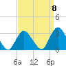 New Gretna tide chart for Thursday, September 8, 2022