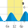 New Gretna tide chart for Friday, September 9, 2022