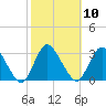 New Gretna tide chart for Monday, October 10, 2022