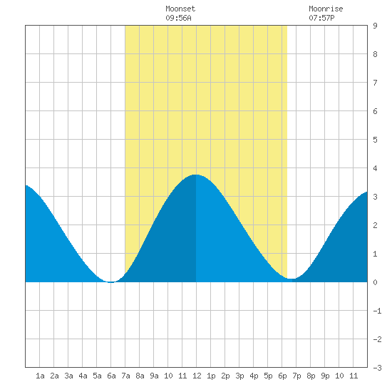 New Gretna tide chart for Wednesday, October 12, 2022