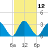 New Gretna tide chart for Wednesday, October 12, 2022