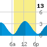 New Gretna tide chart for Thursday, October 13, 2022
