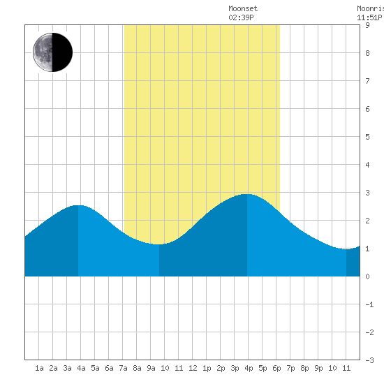 New Gretna tide chart for Monday, October 17, 2022