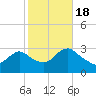 New Gretna tide chart for Tuesday, October 18, 2022