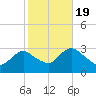 New Gretna tide chart for Wednesday, October 19, 2022