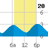 New Gretna tide chart for Thursday, October 20, 2022