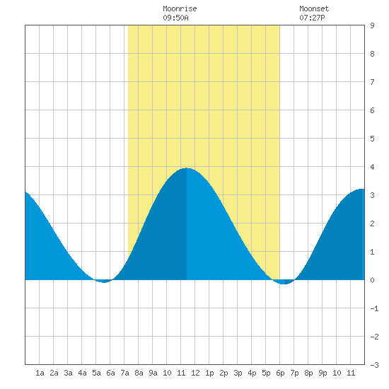 New Gretna tide chart for Thursday, October 27, 2022