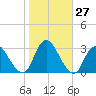 New Gretna tide chart for Thursday, October 27, 2022