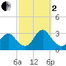 New Gretna tide chart for Sunday, October 2, 2022