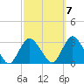 New Gretna tide chart for Friday, October 7, 2022