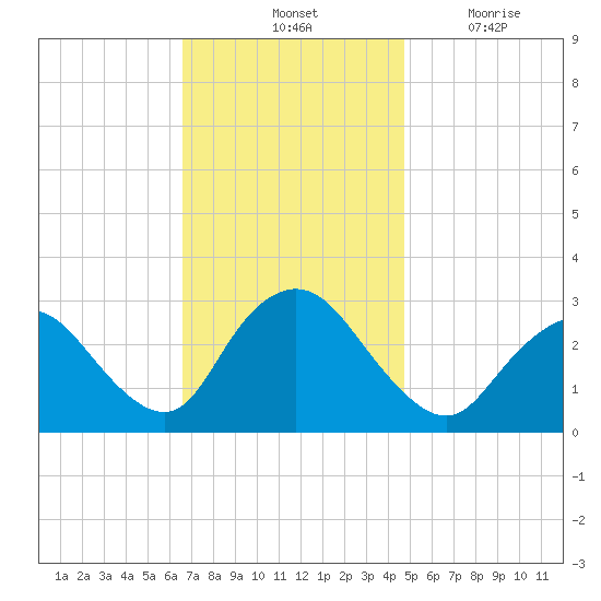 New Gretna tide chart for Saturday, November 12, 2022