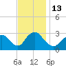New Gretna tide chart for Sunday, November 13, 2022